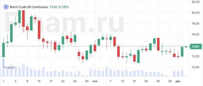 В Азии единой динамики не наблюдается, нефть дорожает