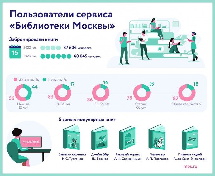 Пользователи сервиса «Библиотеки Москвы»