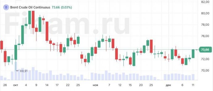 Рынки растут после данных по инфляции в США