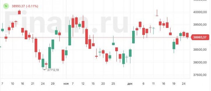 В Азии наблюдаются продажи, в США - выходной