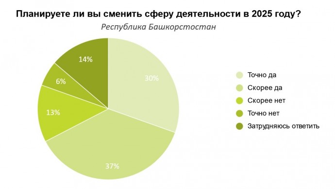 В Башкирии соискатели готовы менять не только работу, но и профессию