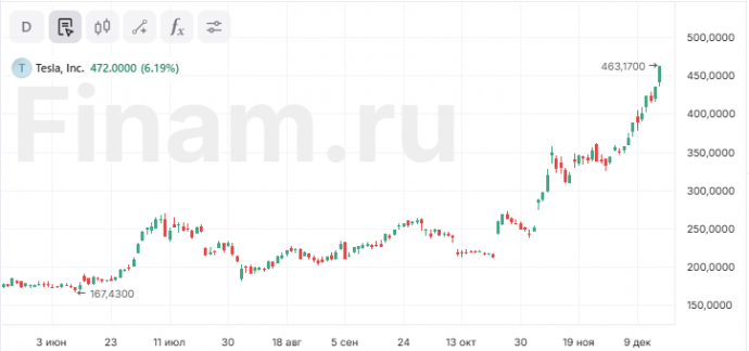 S&P 500 закрылся в плюсе, Nasdaq 100 поднялся до новых рекордов