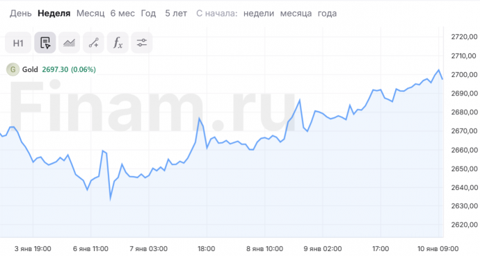 Цена на золото в мире поднялась выше $2700 за унцию впервые с 13 декабря