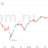 Индексы США снизились в ожидании данных по инфляции