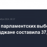 Явка на парламентских выборах в Азербайджане составила 37,27%