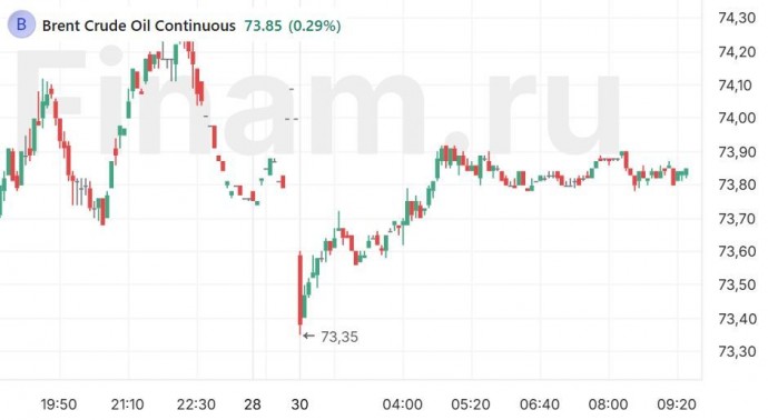 Новую неделю мировые площадки открывают в смешанных настроениях