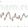 Цена нефти марки WTI превысила $75 впервые с середины октября