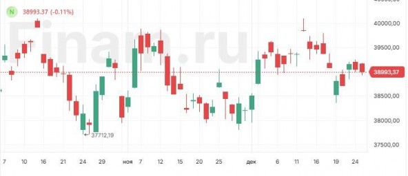 В Азии наблюдаются продажи, в США - выходной