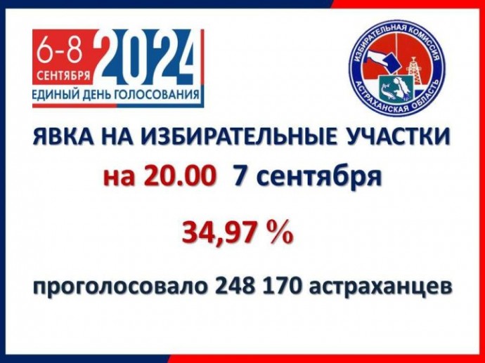 На 20:00 второго дня выборов губернатора Астраханской области проголосовали более 248 тысяч избирателей