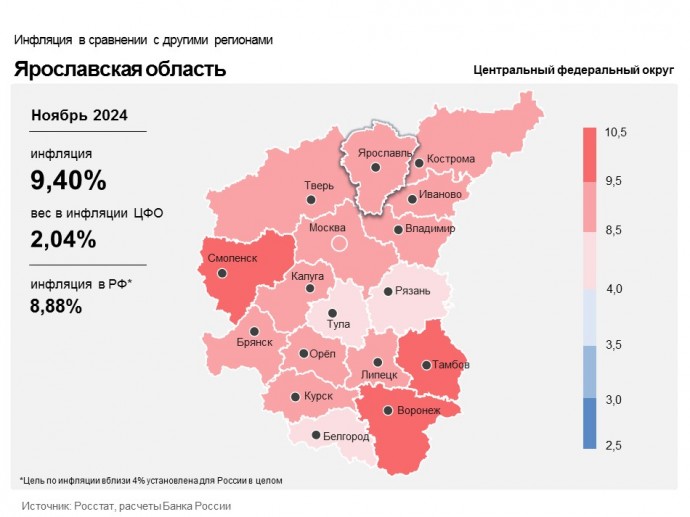 Инфляция в Ярославской области достигла 9,4%