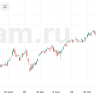 Индекс Dow Jones обновил исторический максимум