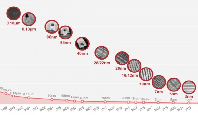 TSMC запустит первый сканер ASML типа High-NA EUV в этом месяце