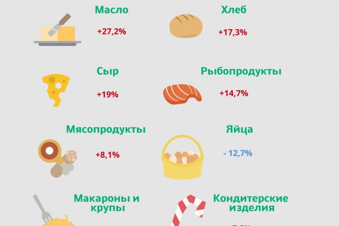 Стали известны товары, которые больше всего подорожали в Белгородской области в 2024 году