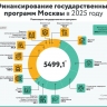 Финансирование государственных программ Москвы в 2025 году