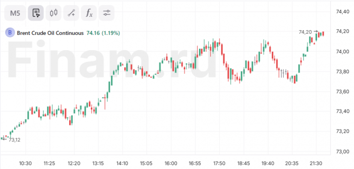 Brent дорожает более чем на 1% на данных о сокращении запасов нефти в США