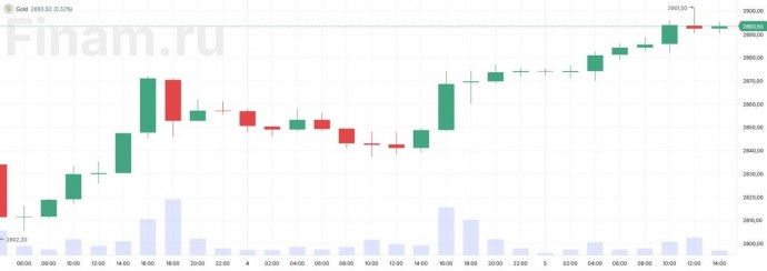 Цена золота впервые в истории превысила $2900 за унцию