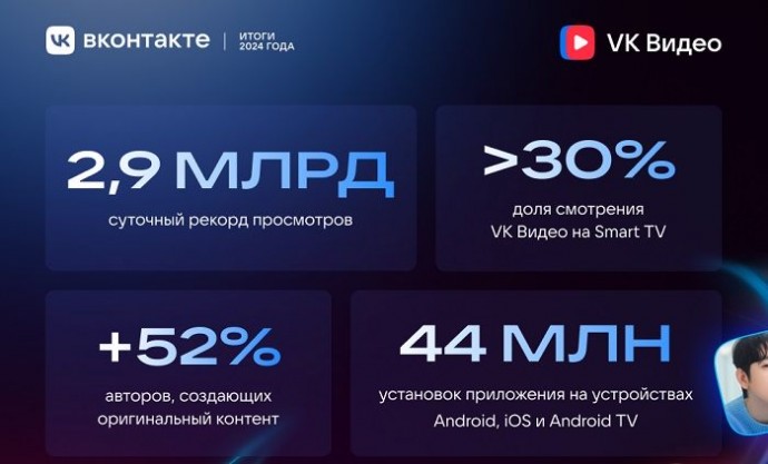 Итоги года от «VK Видео»: месячная аудитория выросла до 72,2 млн человек, суточный рекорд просмотров достиг 2,9 млрд