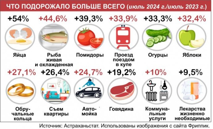 Что подорожало и что будет дорожать. Как росли цены в этом году в Астраханской области 