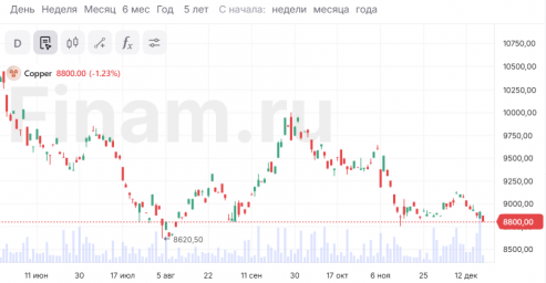 Медь дешевеет на 1,5% с оглядкой на Китай