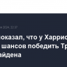 Опрос показал, что у Харрис больше шансов победить Трампа, чем у Байдена