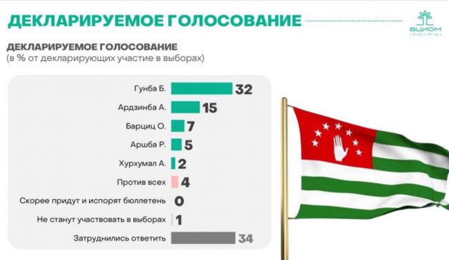 ВЦИОМ замерил уровень популярности кандидатов в президенты Абхазии