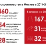 Мэр Москвы: 25 тоннелей, эстакад, мостов и путепроводов построено в 2024 году