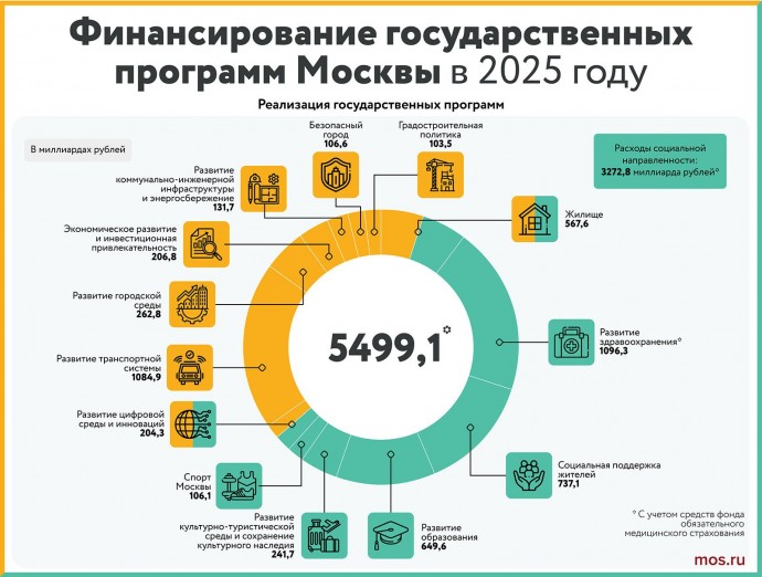 Финансирование государственных программ Москвы в 2025 году