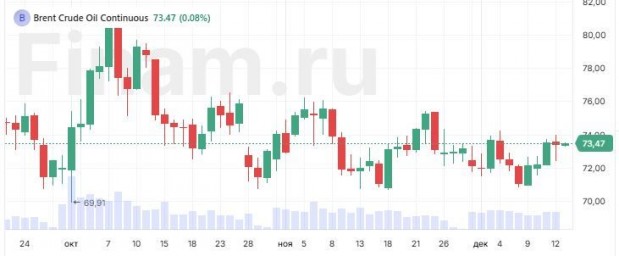 Нефть дорожает на ожиданиях более высокого спроса