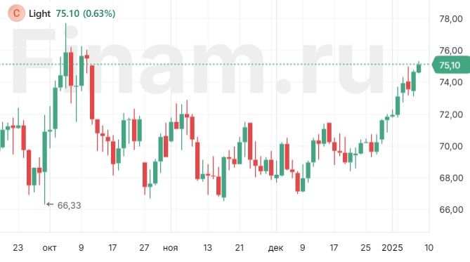 Цена нефти марки WTI превысила $75 впервые с середины октября