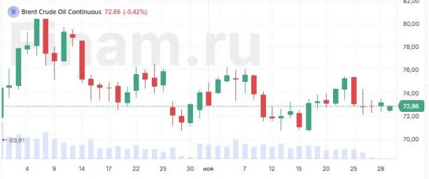 В Азии единой динамики не наблюдается, нефть дорожает