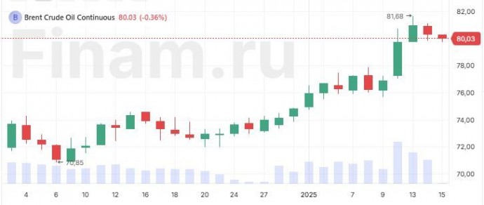 В Азии единой динамики не наблюдается, нефть стабильна