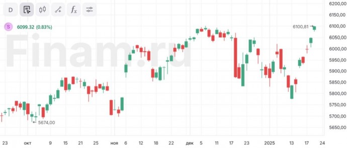 Индекс S&P 500 обновил рекорд