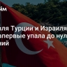 Торговля Турции и Израиля в июне впервые упала до нулевых значений