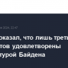 Опрос показал, что лишь треть демократов удовлетворены кандидатурой Байдена