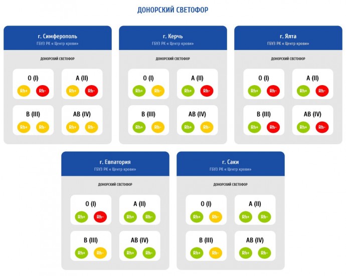 В Ялте ищут доноров крови с отрицательным резус-фактором