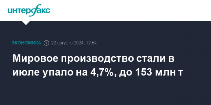 Мировое производство стали в июле упало на 4,7%, до 153 млн т