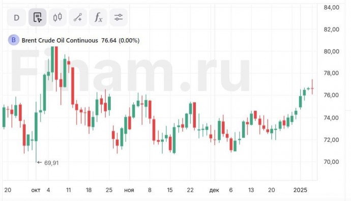 BofA заявляет, что средняя цена на нефть в 2025 году составит $65