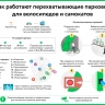 Как работают перехватывающие парковки для велосипедов и самокатов