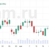 В Азии единой динамики не наблюдается, нефть дорожает