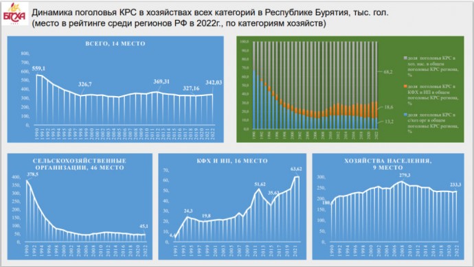 Учёные Бурятии исследовали динамику поголовья овец и КРС в регионах России