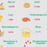 Стали известны товары, которые больше всего подорожали в Белгородской области в 2024 году