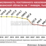 Как изменилась численность астраханцев за год