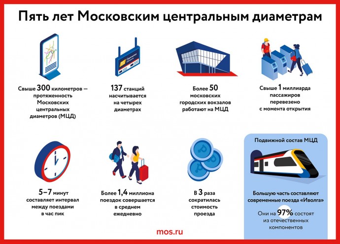 Пять лет Московским центральным диаметрам