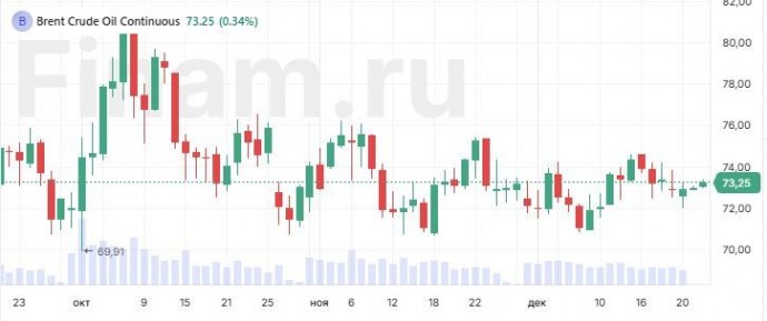 Рынки начали рождественскую неделю ростом