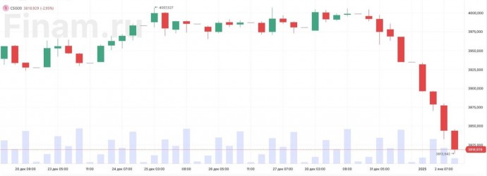 Китайские биржи начали год падением на фоне экономических опасений