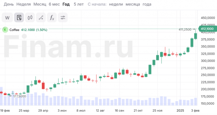 Bank of America ожидает, что розничные цены на кофе продолжат расти