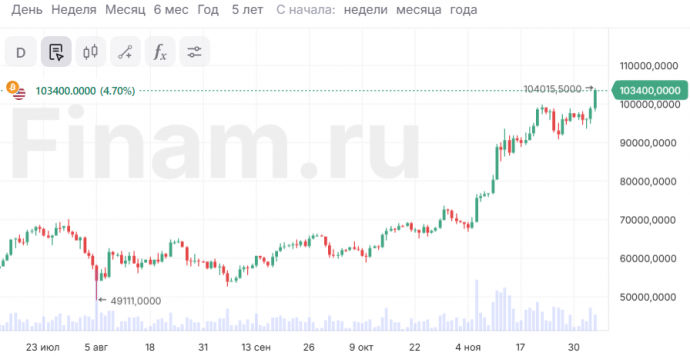 Индексы США на рекордных максимумах, а биткоин впервые стоит больше $100 000