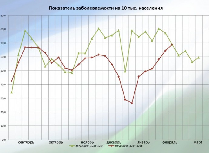 В Башкирии из-за гриппа закрыли на карантин 4 школы и детский сад