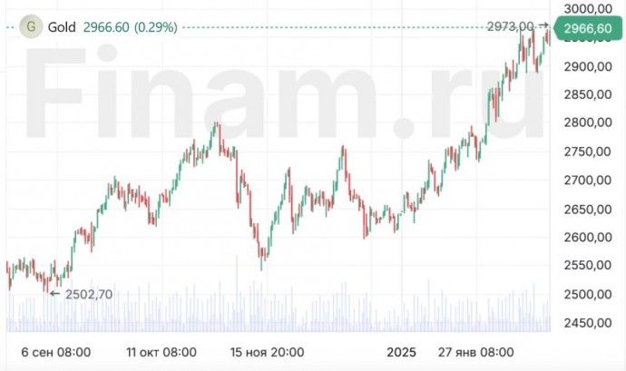 Цена золота обновила исторический максимум