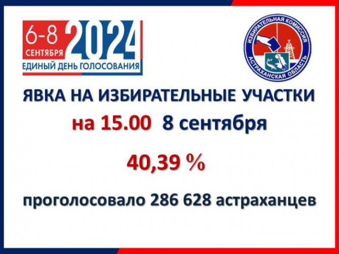 На 15:00 третьего дня выборов губернатора Астраханской области проголосовали более 286 тысяч избирателей